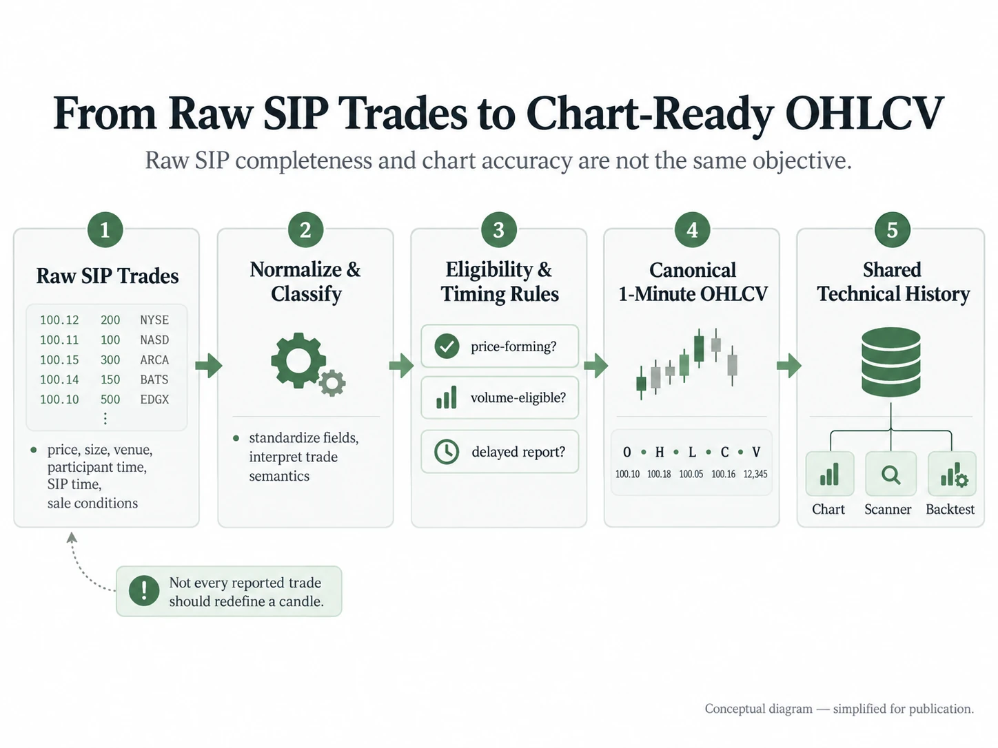Flow from raw SIP trades through normalization and eligibility rules to canonical OHLCV shared by chart, scanner and backtest.