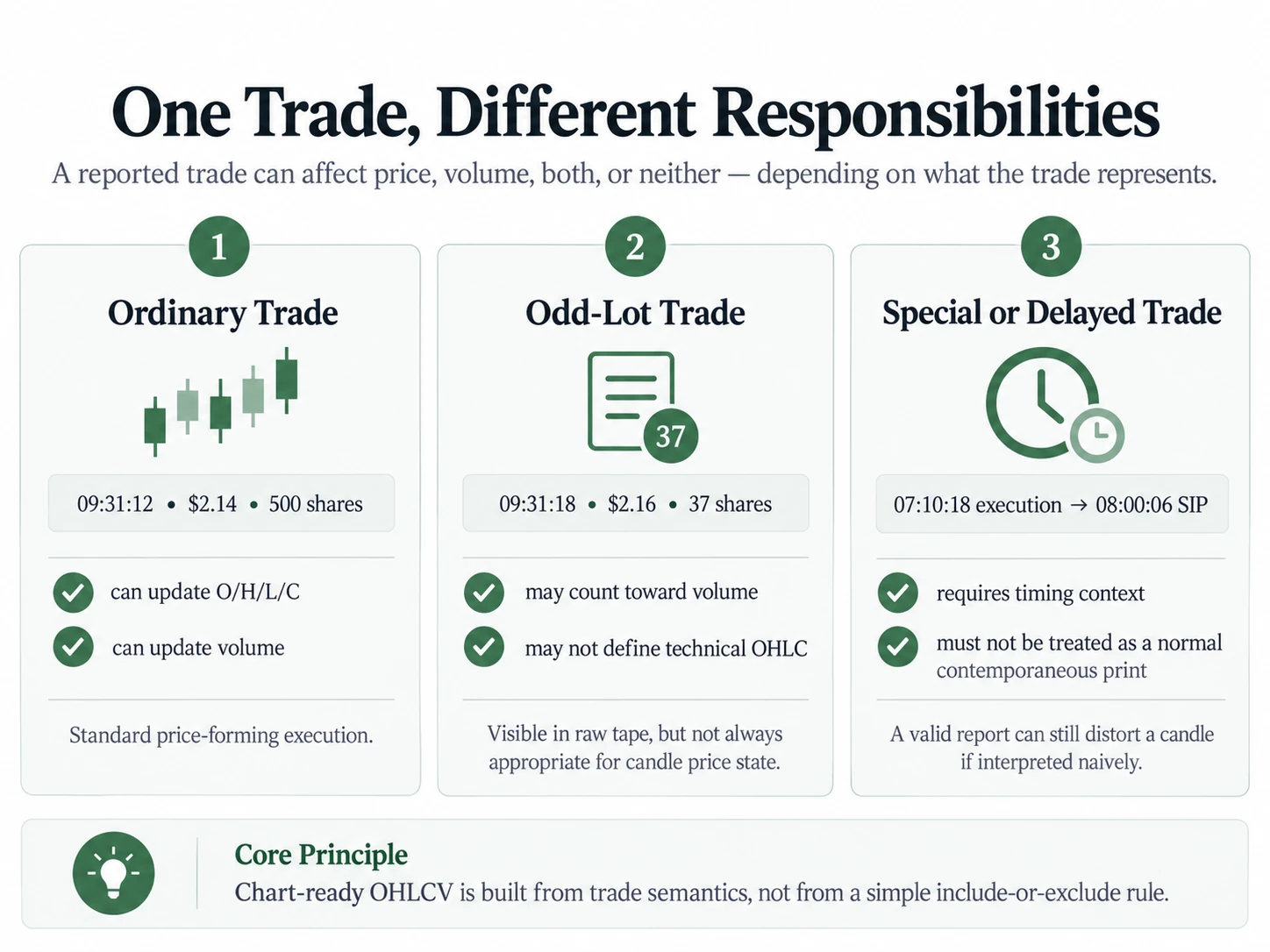 Comparison of ordinary, odd-lot and special or delayed trades, showing different price, volume and timing responsibilities.
