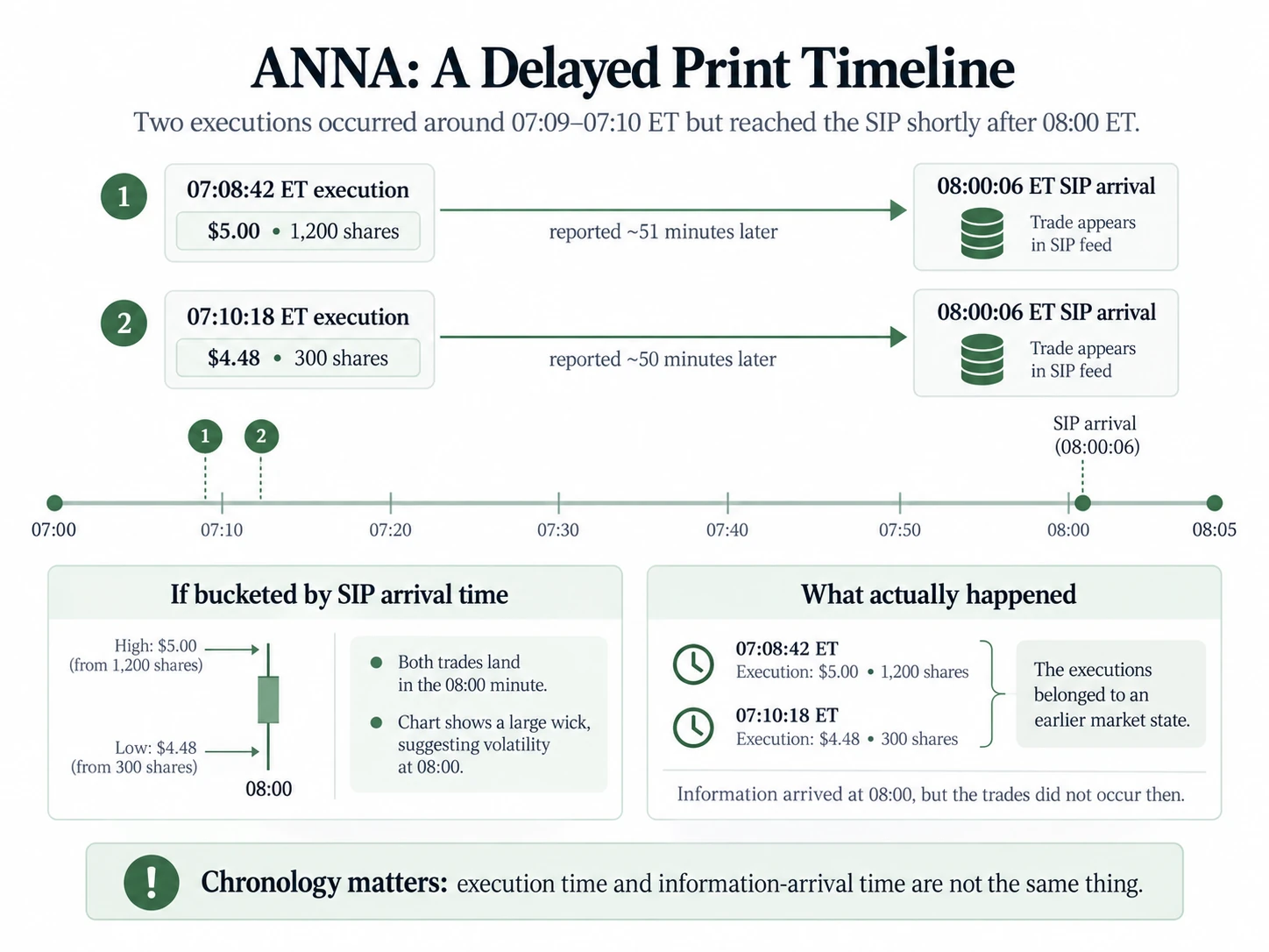 ANNA timeline showing two early executions arriving at the SIP shortly after 08:00 ET.