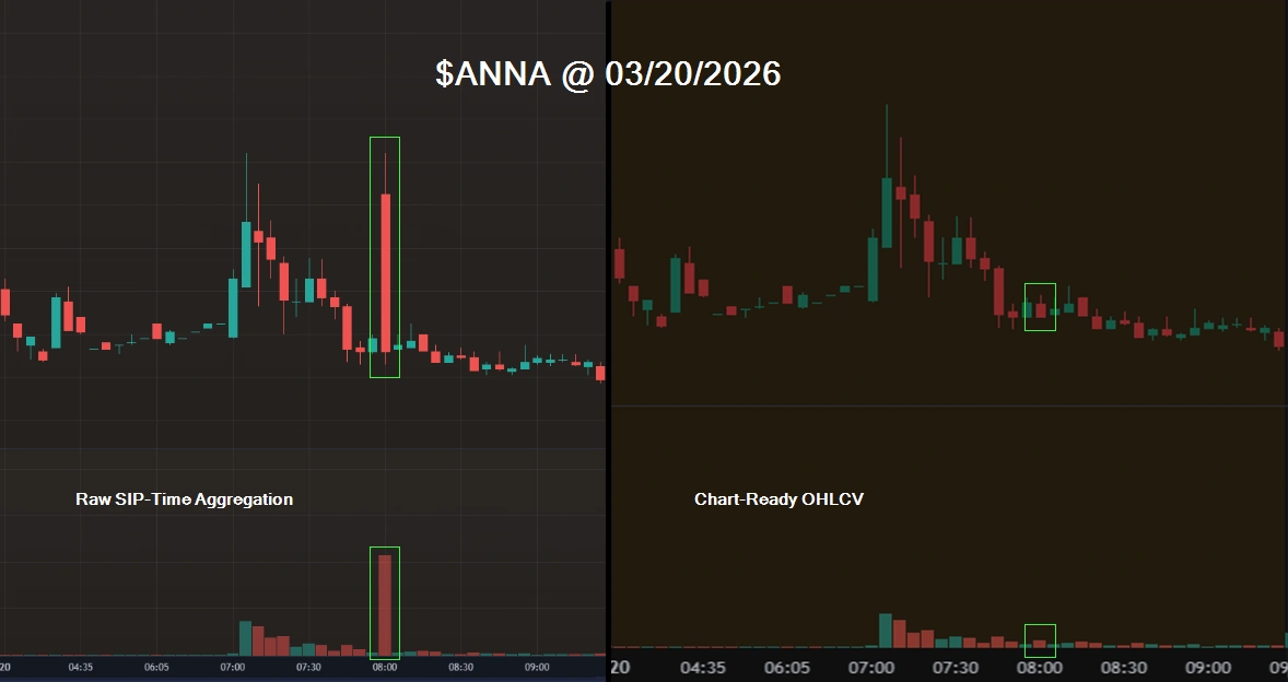 Side-by-side five-minute ANNA charts comparing raw SIP-time aggregation with chart-ready OHLCV around 08:00 ET.