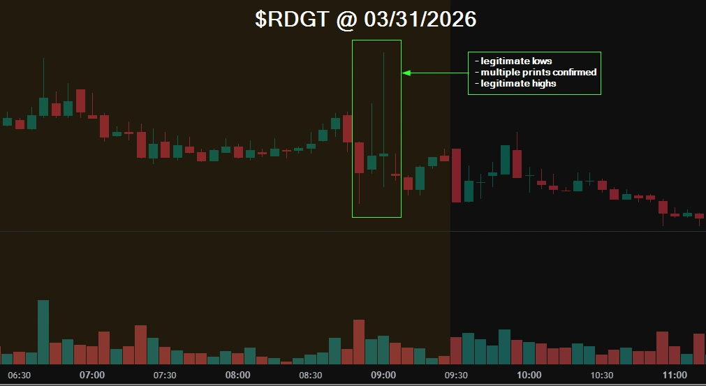 Five-minute RDGT premarket chart highlighting a legitimate extreme move confirmed by contemporaneous executions.