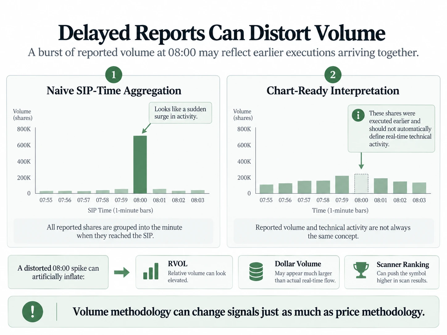 Conceptual volume charts showing how clustered delayed reports can create an apparent 08:00 volume spike.
