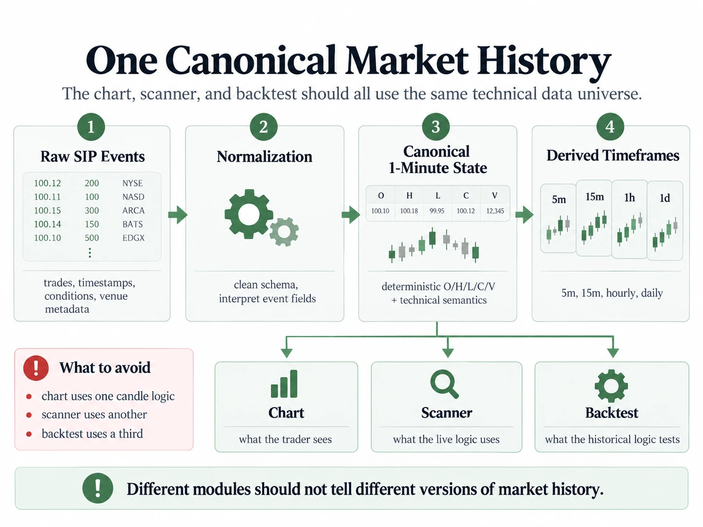Architecture diagram showing one canonical one-minute market history feeding higher timeframes, chart, scanner and backtest.
